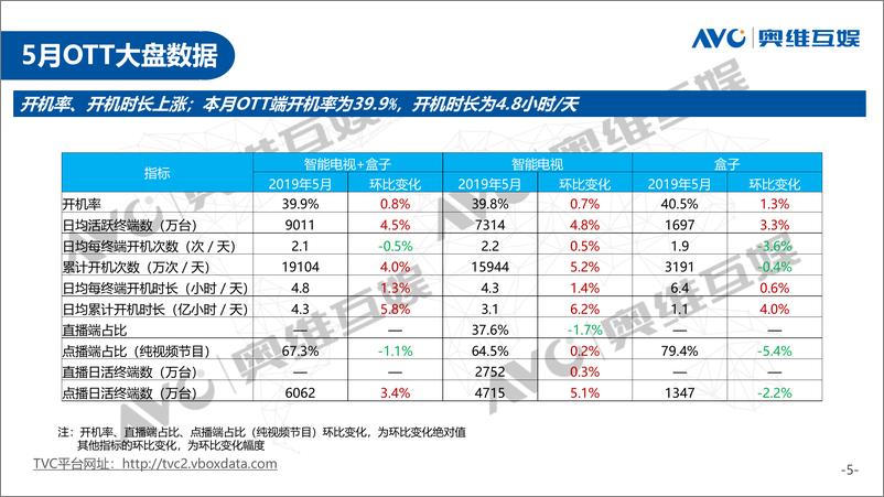 《奥维互娱-2019年5月OTT大屏用户行为月报-2019.6-21页》 - 第6页预览图