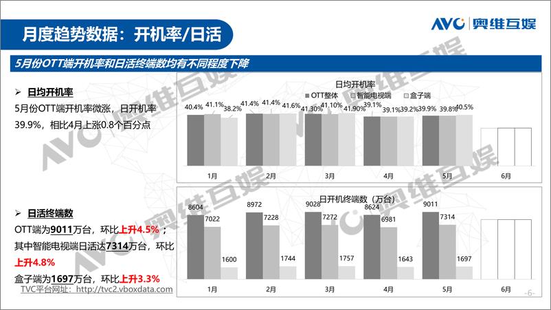 《奥维互娱-2019年5月OTT大屏用户行为月报-2019.6-21页》 - 第7页预览图