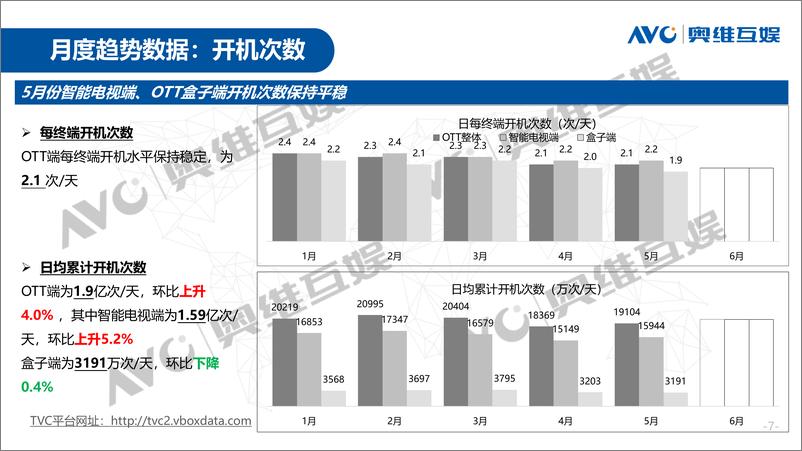 《奥维互娱-2019年5月OTT大屏用户行为月报-2019.6-21页》 - 第8页预览图