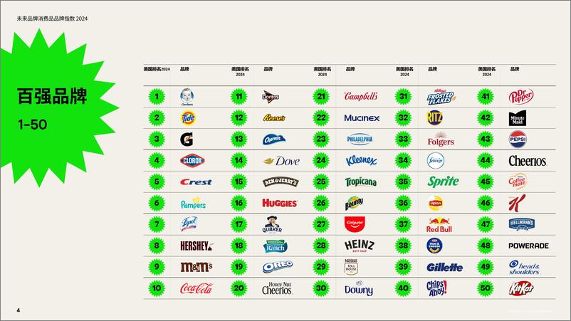 《2024未来品牌消费品品牌指数报告-美国消费者对日常消费品的看法-FutureBrand》 - 第4页预览图
