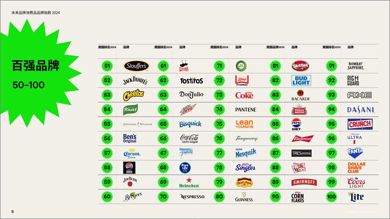 《2024未来品牌消费品品牌指数报告-美国消费者对日常消费品的看法-FutureBrand》 - 第5页预览图