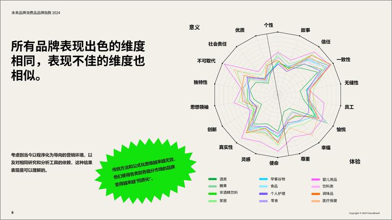 《2024未来品牌消费品品牌指数报告-美国消费者对日常消费品的看法-FutureBrand》 - 第6页预览图