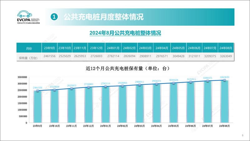 《2024年8月电动汽车充换电基础设施运行情况》 - 第5页预览图