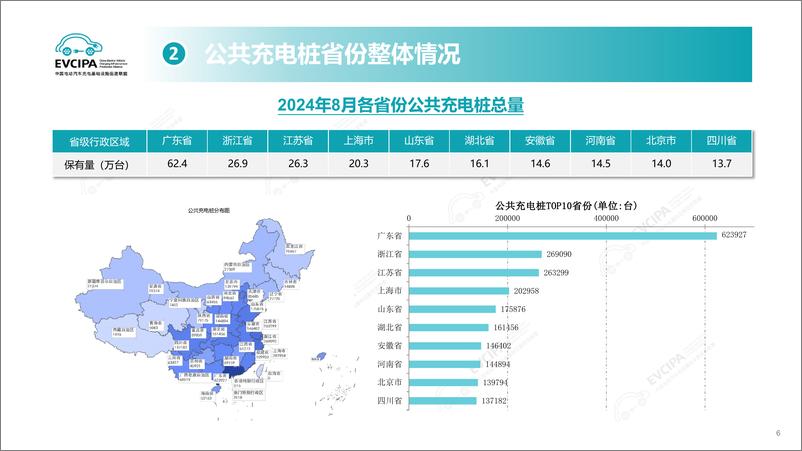 《2024年8月电动汽车充换电基础设施运行情况》 - 第6页预览图