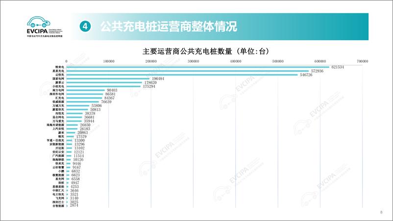 《2024年8月电动汽车充换电基础设施运行情况》 - 第8页预览图