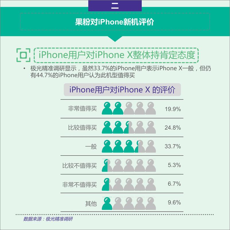 《果粉调查：iPhone新品来袭，你买了吗？》 - 第8页预览图