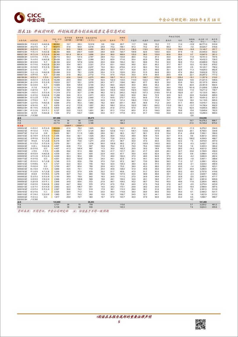 《科创板系列（15）：科创板近月表现总结-20190818-中金公司-13页》 - 第6页预览图