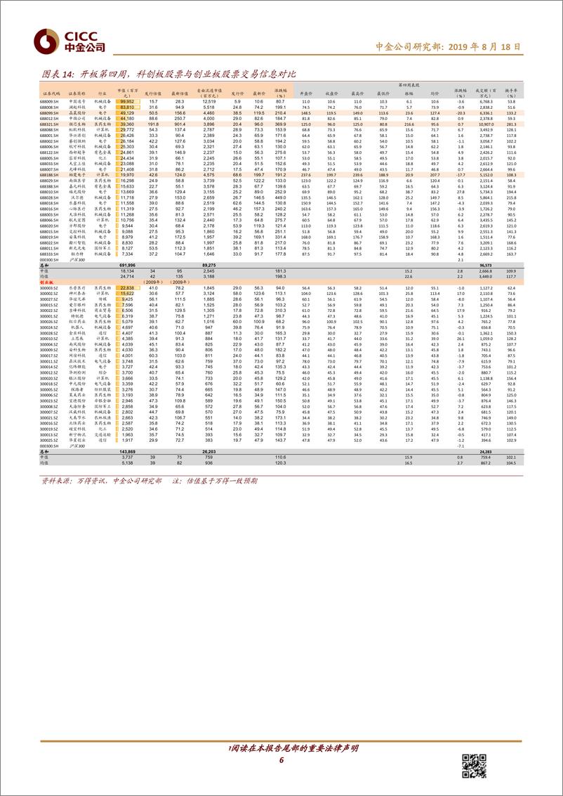 《科创板系列（15）：科创板近月表现总结-20190818-中金公司-13页》 - 第7页预览图