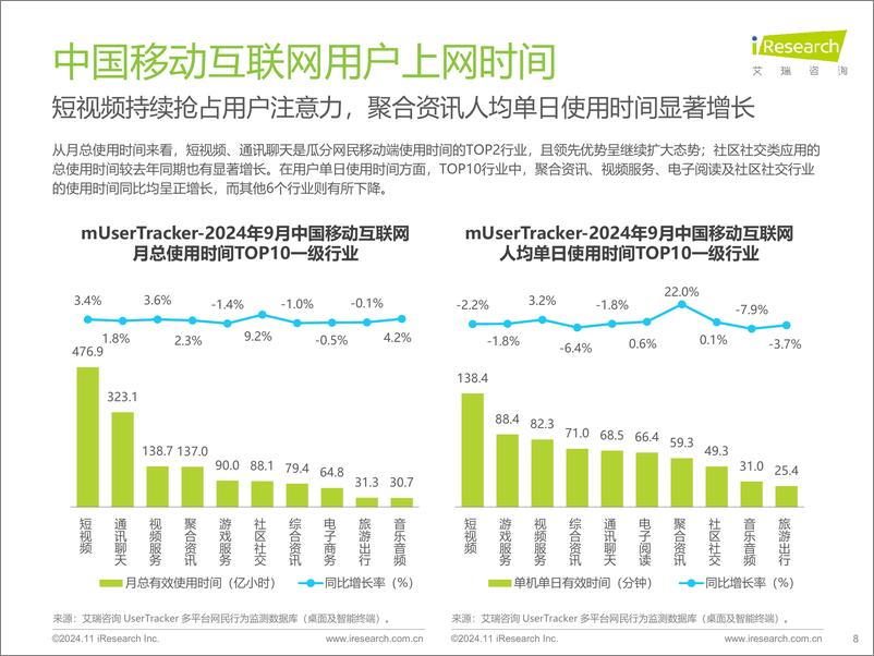 《2024Q3中国移动互联网流量季度报告-艾瑞咨询-2024-51页》 - 第8页预览图