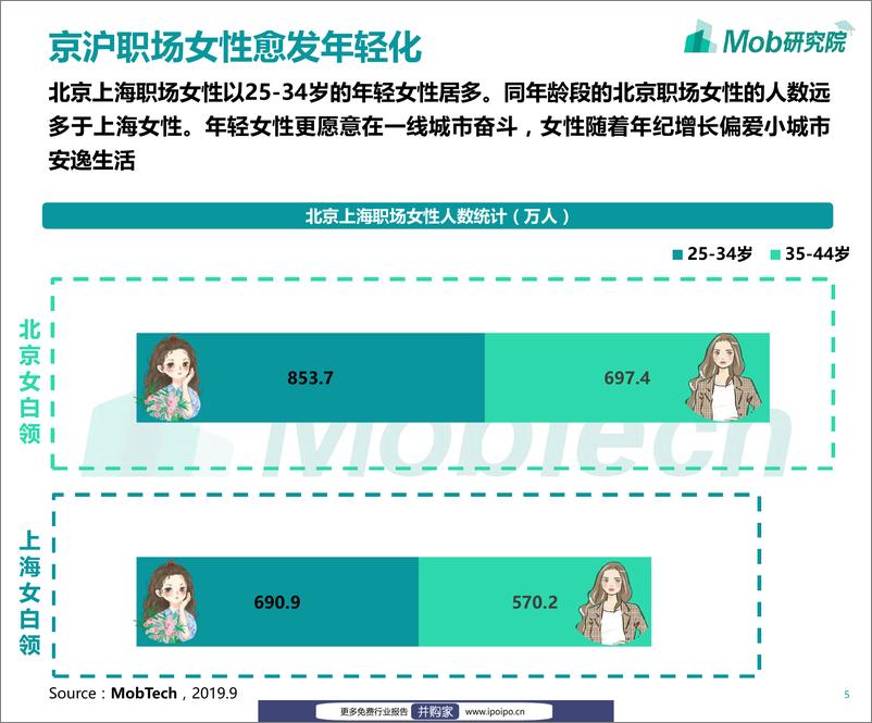 《2019京沪职场女子图鉴-Mob研究院-2019.10-30页》 - 第6页预览图