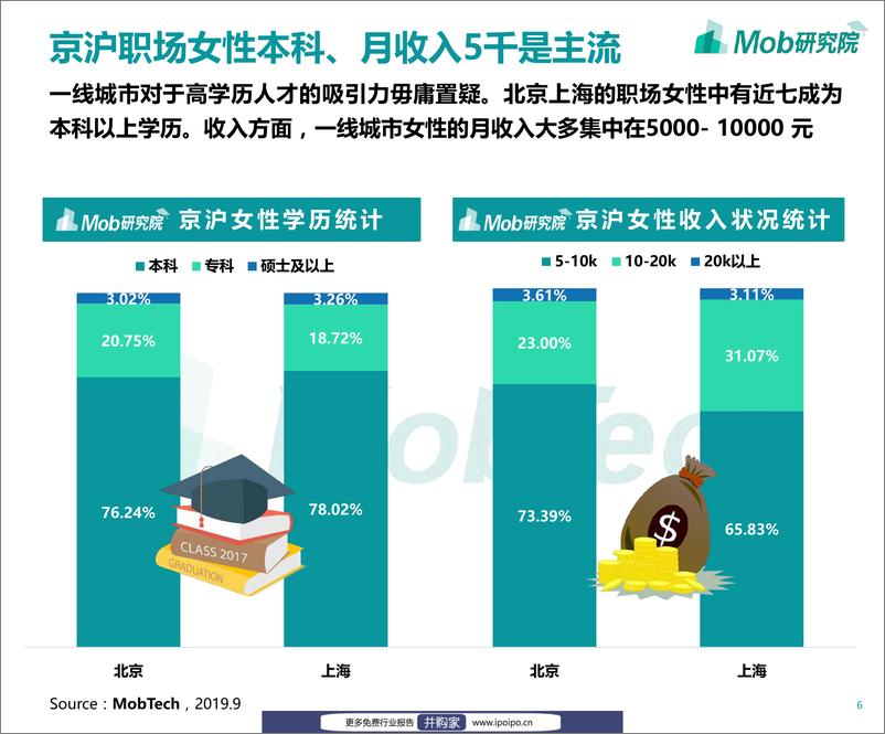 《2019京沪职场女子图鉴-Mob研究院-2019.10-30页》 - 第7页预览图