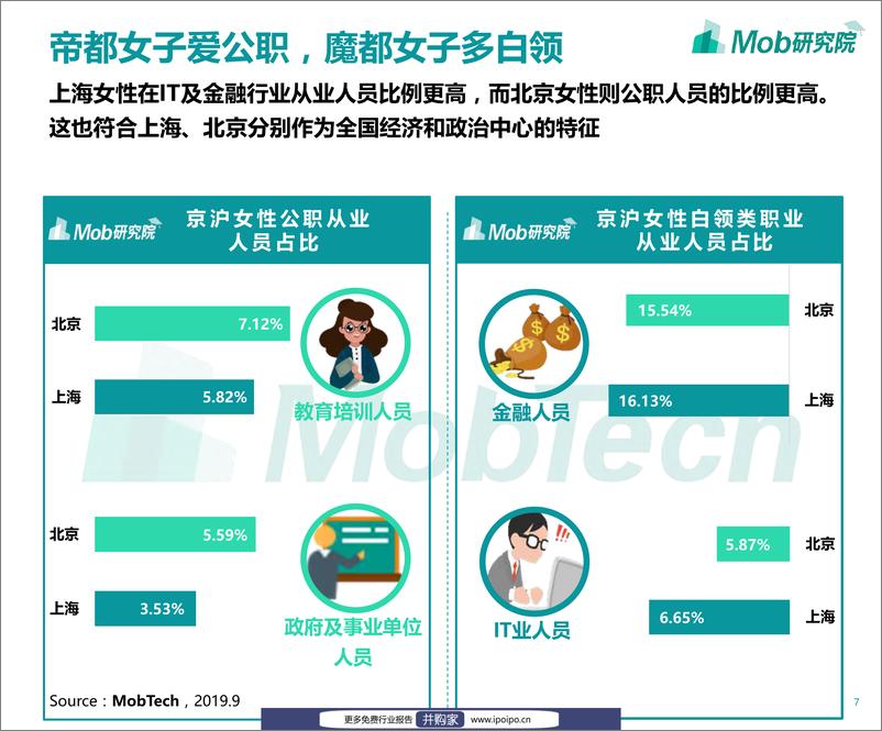 《2019京沪职场女子图鉴-Mob研究院-2019.10-30页》 - 第8页预览图