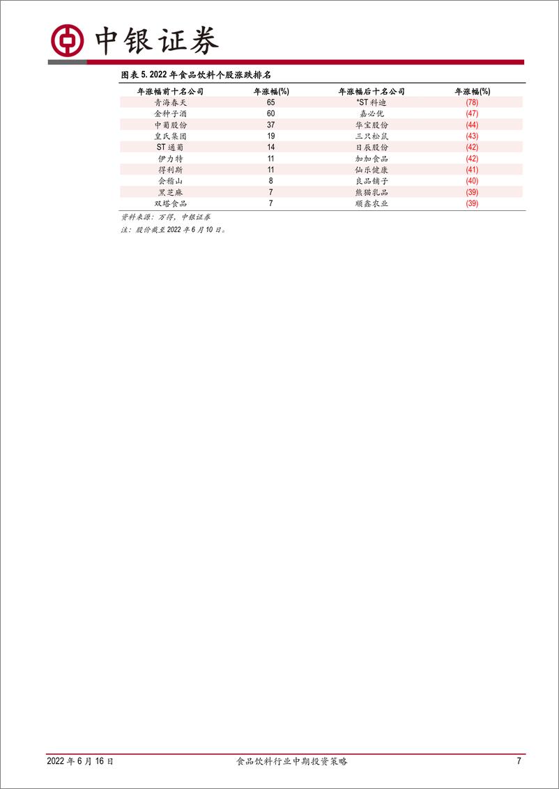 《食品饮料行业2022年中期投资策略：从需求复苏到盈利改善，下半年超额收益可期-20220616-中银国际-27页》 - 第8页预览图