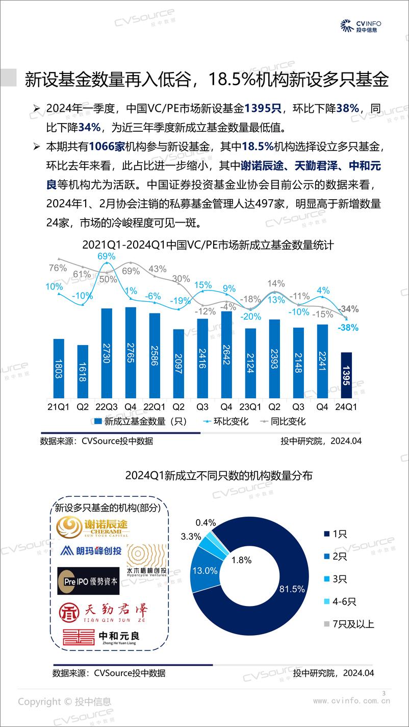 《一季度新基金数量再入低谷，VC投资规模超六成-19页》 - 第3页预览图