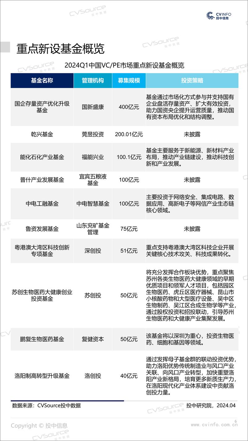 《一季度新基金数量再入低谷，VC投资规模超六成-19页》 - 第6页预览图