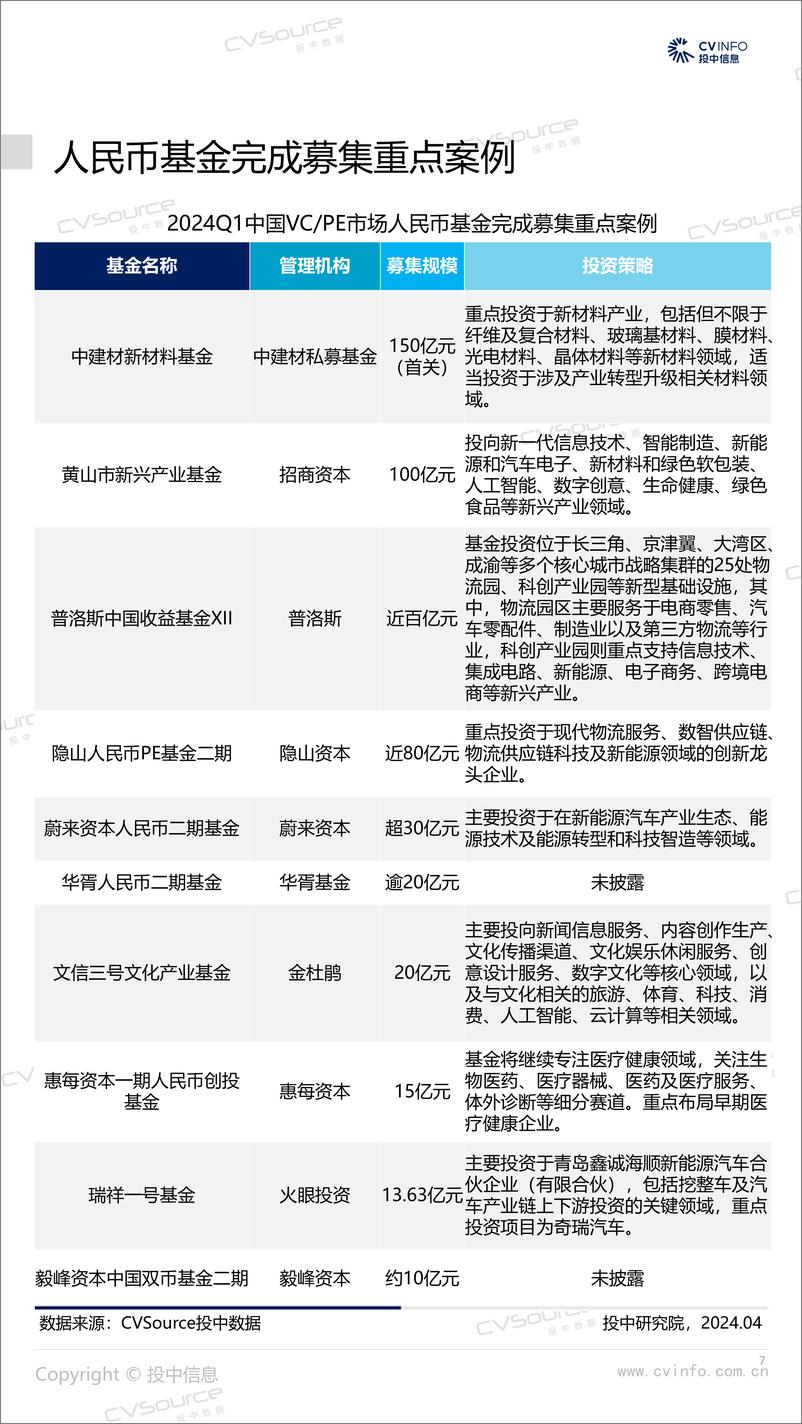 《一季度新基金数量再入低谷，VC投资规模超六成-19页》 - 第7页预览图