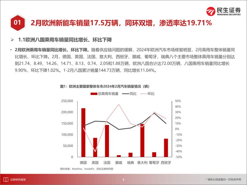 《电新行业EV观察系列159：2月欧洲新能车市场稳定增长，销量同环双增-240319-民生证券-26页》 - 第5页预览图