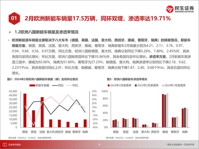 《电新行业EV观察系列159：2月欧洲新能车市场稳定增长，销量同环双增-240319-民生证券-26页》 - 第6页预览图