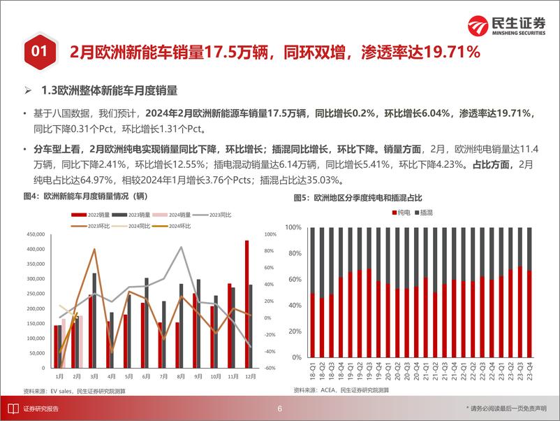 《电新行业EV观察系列159：2月欧洲新能车市场稳定增长，销量同环双增-240319-民生证券-26页》 - 第7页预览图