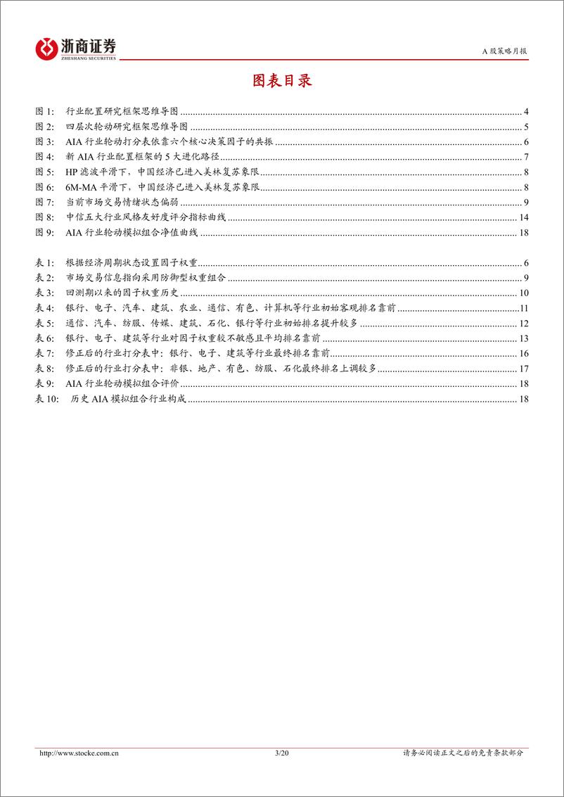 《新AIA行业配置策略月报(2024年7月)：看好银行、电子、建筑、汽车、农业、有色等行业板块-240704-浙商证券-20页》 - 第3页预览图