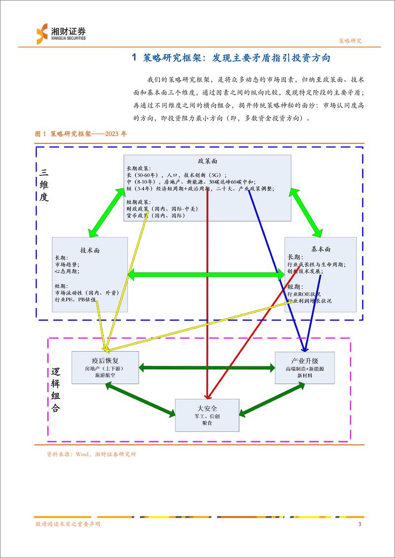 《2023年度A股投资策略：等待短周期拐点，看大安全、疫后恢复与产业升级-20221226-湘财证券-45页》 - 第5页预览图