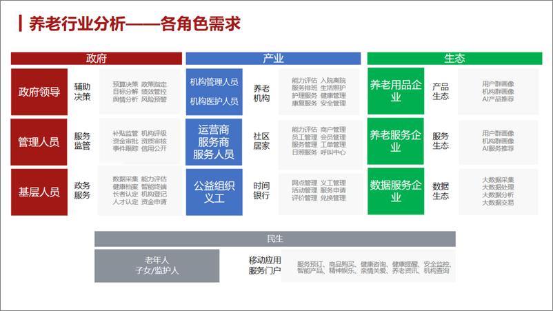 《智慧养老民政监管平台建设方案（69页）》 - 第7页预览图