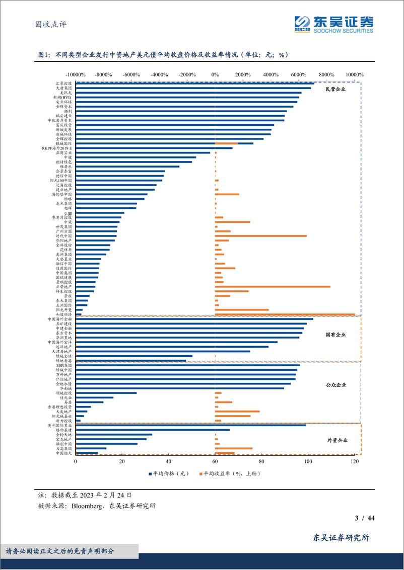 《中资地产美元债数据跟踪半月报-20230225-东吴证券-44页》 - 第4页预览图