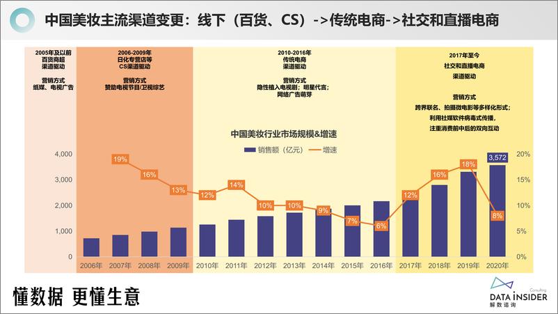 《解数第257期_美妆王者_珀莱雅》 - 第8页预览图