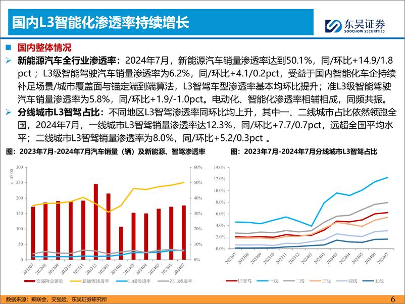 《汽车与零部件行业汽车智能化8月报：高阶智驾百舸争流，战略看好L3智能化-240902-东吴证券-36页》 - 第6页预览图