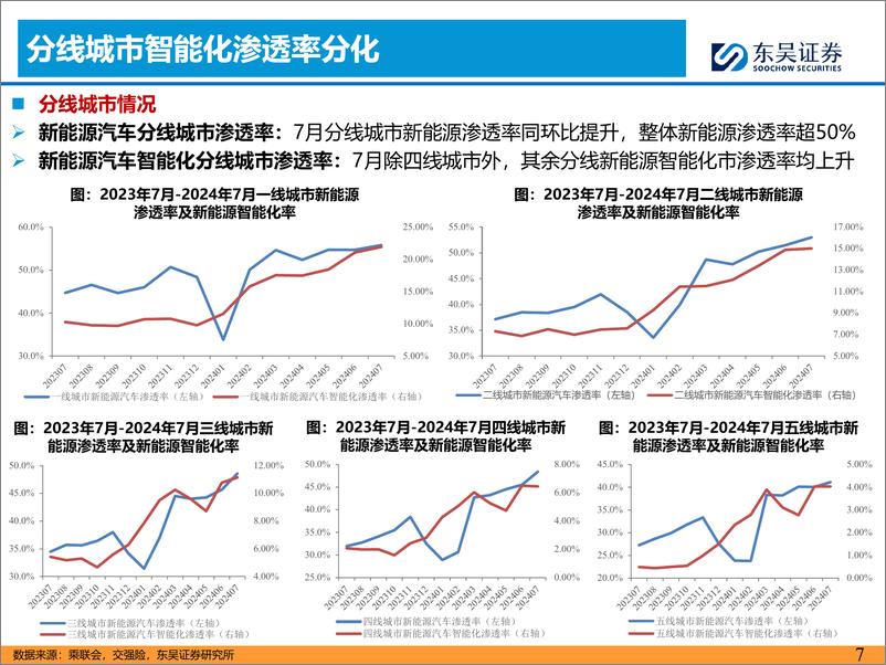 《汽车与零部件行业汽车智能化8月报：高阶智驾百舸争流，战略看好L3智能化-240902-东吴证券-36页》 - 第7页预览图