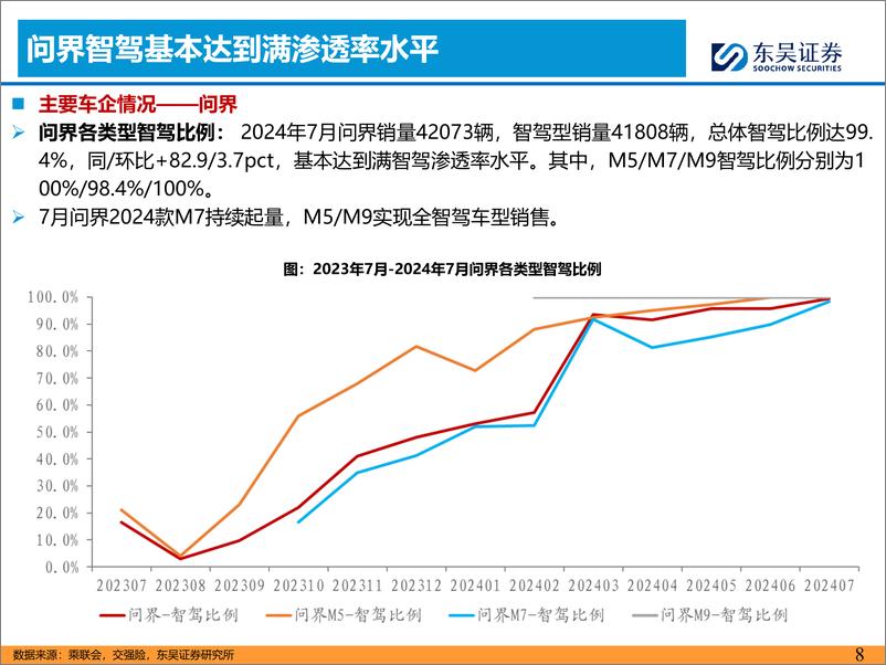 《汽车与零部件行业汽车智能化8月报：高阶智驾百舸争流，战略看好L3智能化-240902-东吴证券-36页》 - 第8页预览图