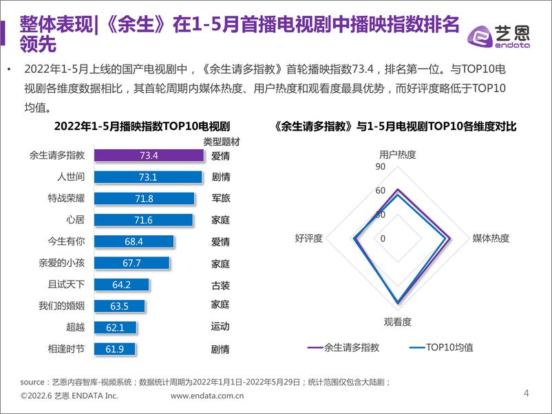 电视剧《余生请多指教》品牌赞助数据分析报告-艺恩 - 第4页预览图