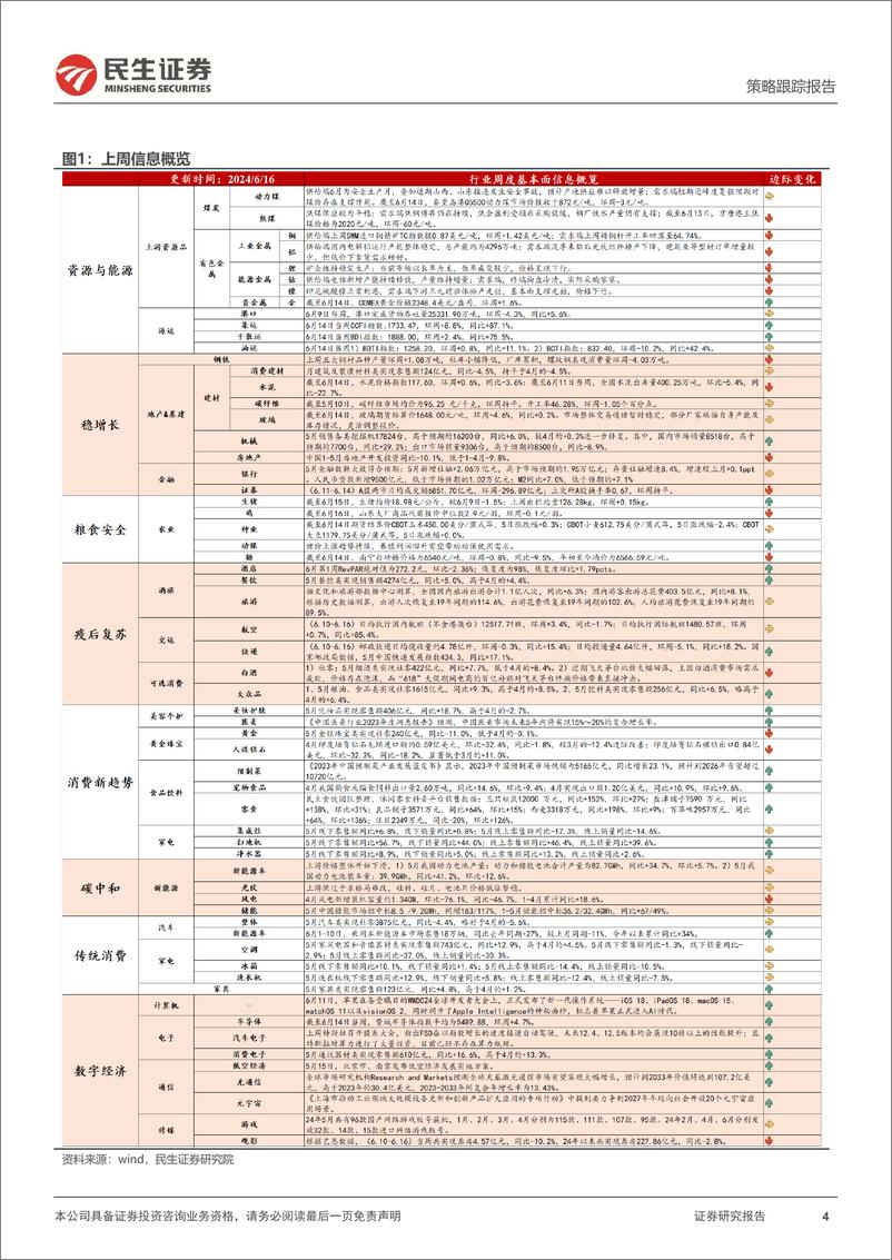 《行业信息跟踪：5月消费电子内外需向好，化妆品零售同比改善-240618-民生证券-23页》 - 第4页预览图