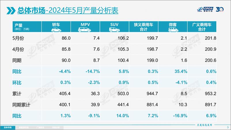 《2024年5月份全国乘用车市场分析报告》 - 第3页预览图