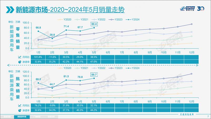《2024年5月份全国乘用车市场分析报告》 - 第7页预览图