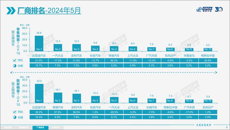 《2024年5月份全国乘用车市场分析报告》 - 第8页预览图