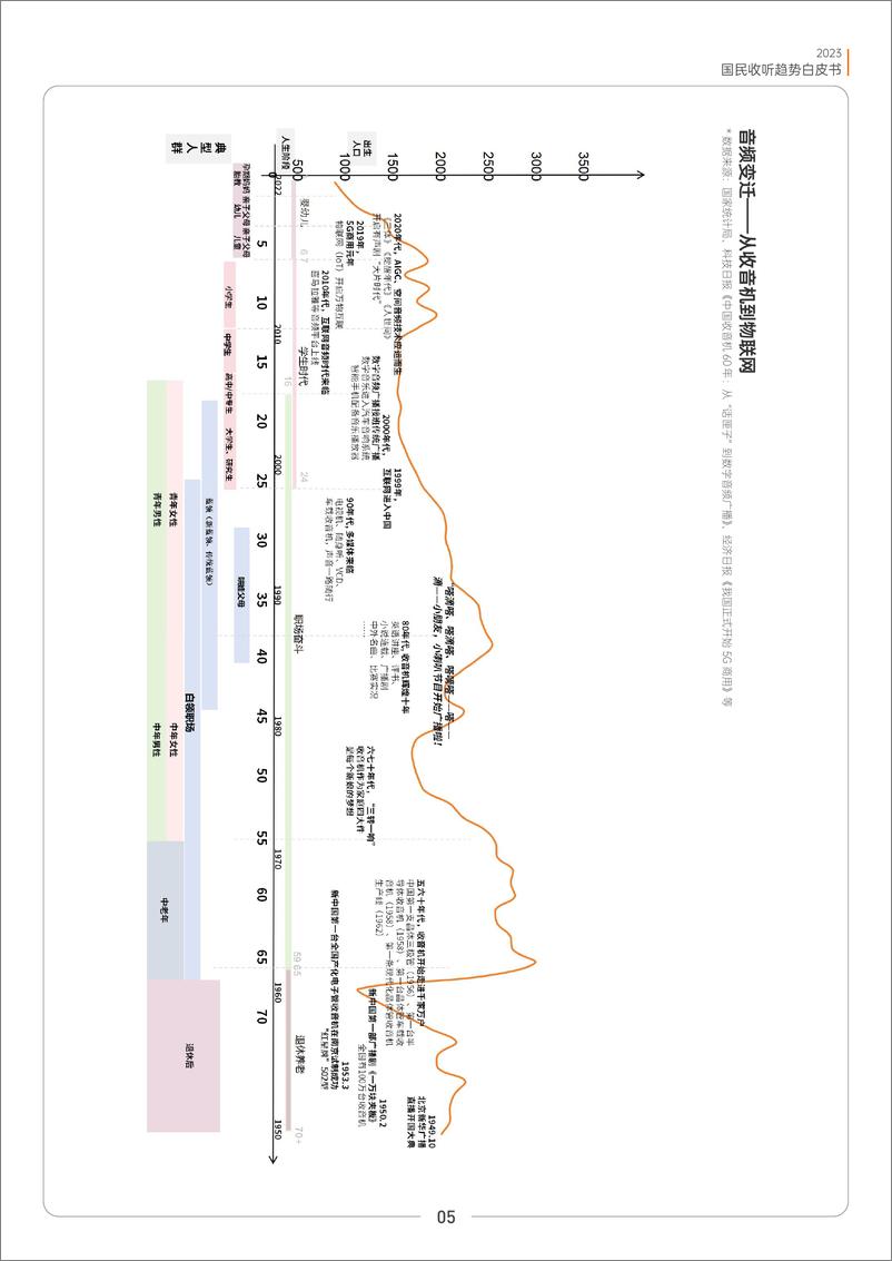 《2023国民收听趋势白皮书-喜马拉雅-2023.12.20-43页》 - 第6页预览图