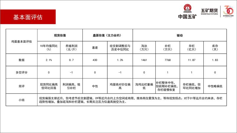 《鸡蛋月报：近月偏强震荡，远月逢高抛空-20230804-五矿期货-25页》 - 第6页预览图