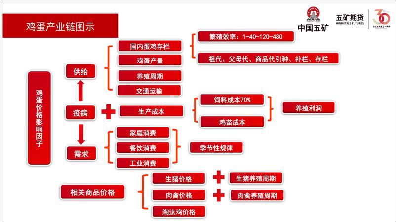 《鸡蛋月报：近月偏强震荡，远月逢高抛空-20230804-五矿期货-25页》 - 第8页预览图