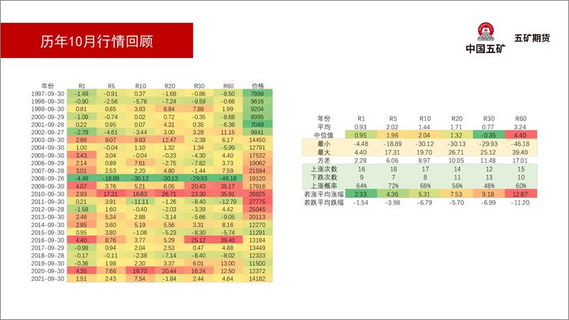 《橡胶月报：橡胶震荡偏多操作-20221009-五矿期货-47页》 - 第7页预览图