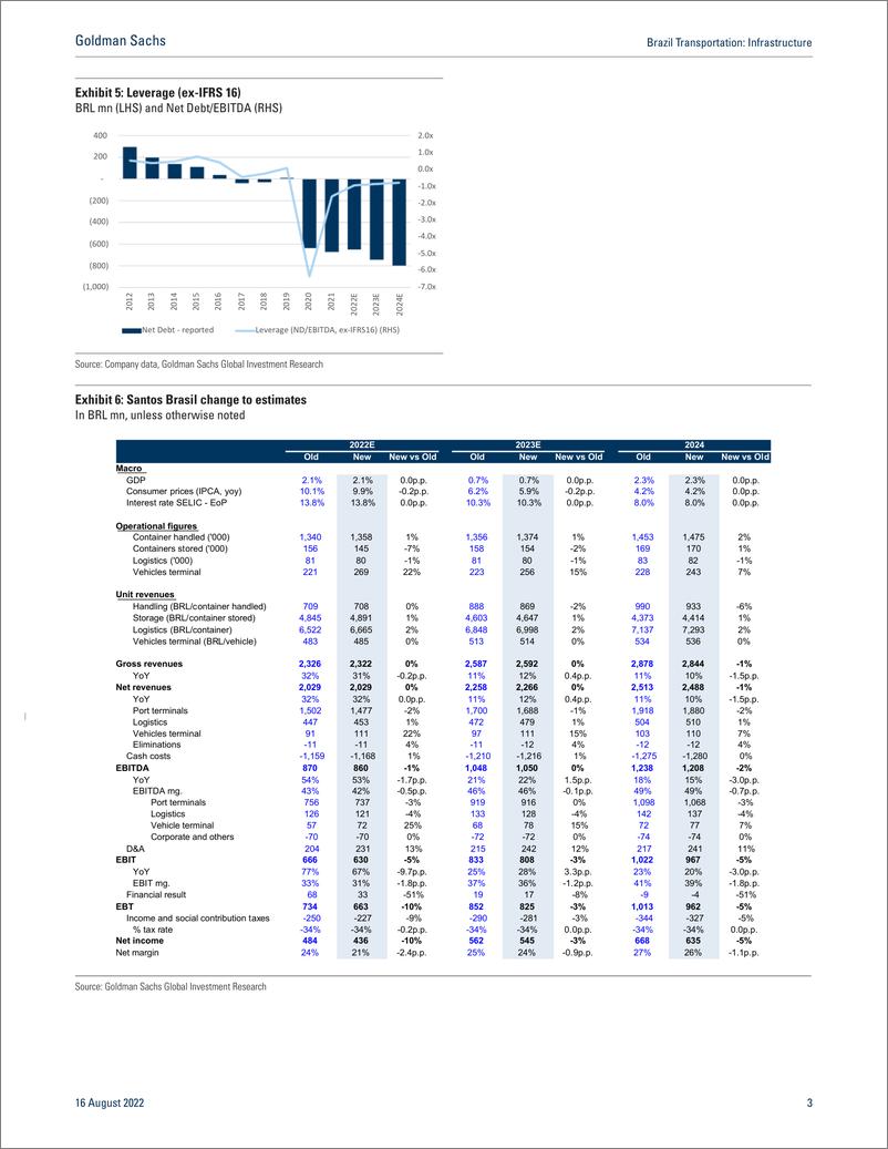 《Brazil Transportatio Infrastructur Updating estimates post 2Q; Buy STBP and GPS(1)》 - 第4页预览图