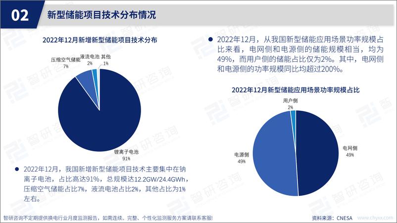 《2022年12月中国储能产业动态监测-25页》 - 第6页预览图