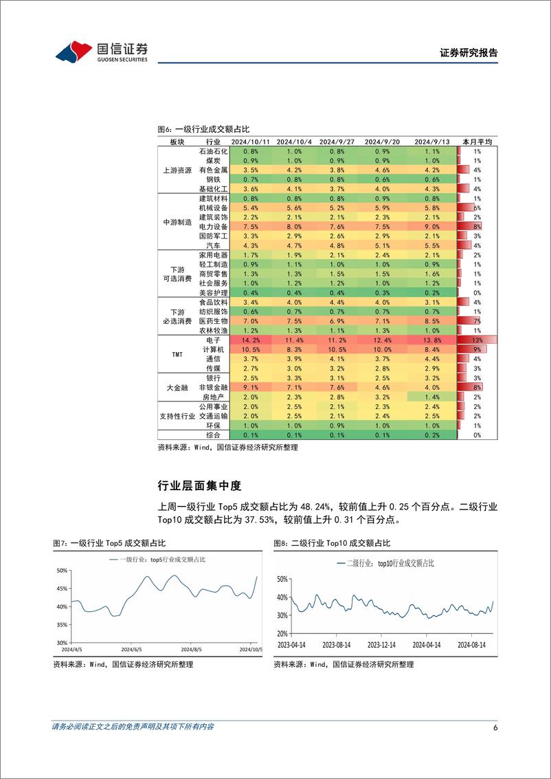 《资金跟踪与市场结构周观察(第三十六期)：交易热度抬升，博弈加剧-241015-国信证券-25页》 - 第6页预览图