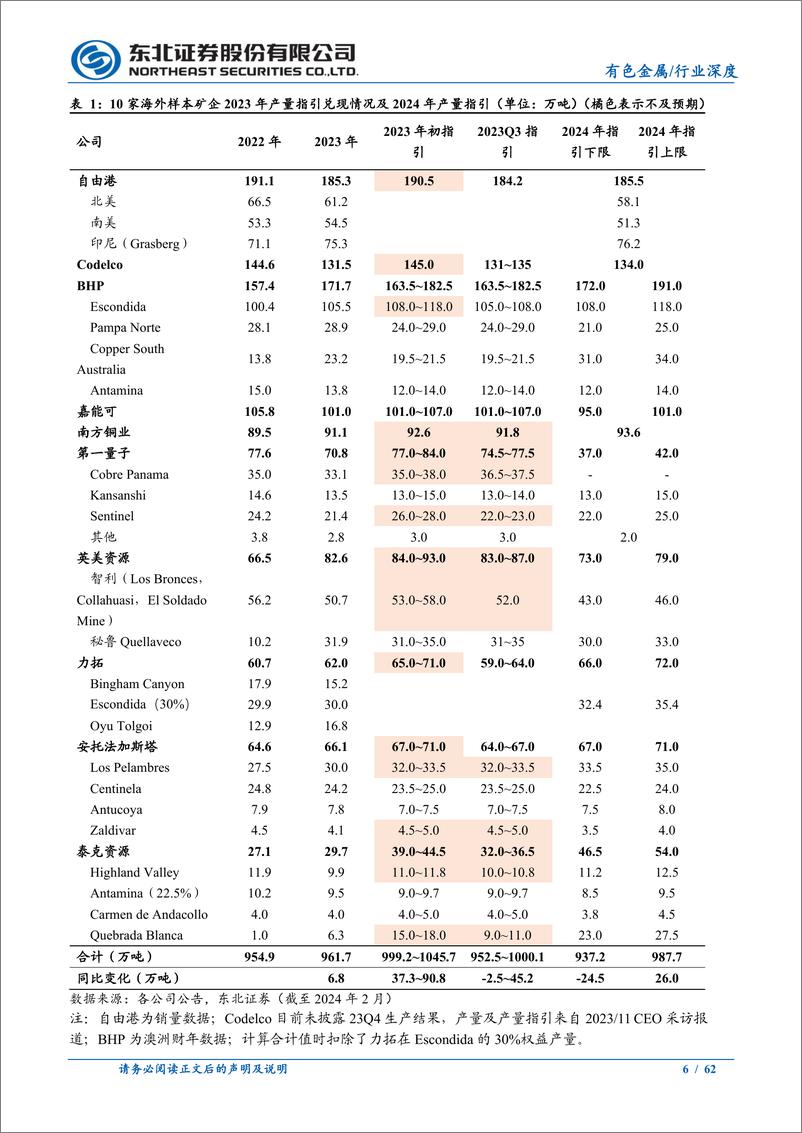 《有色金属行业海外大型铜企23Q4季度经营跟踪深度报告：铜矿23年增量兑现度低，24年增量难言乐观》 - 第6页预览图