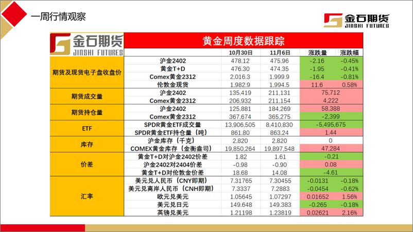 《美国经济数据遇冷，黄金偏强震荡-20231106-金石期货-22页》 - 第3页预览图