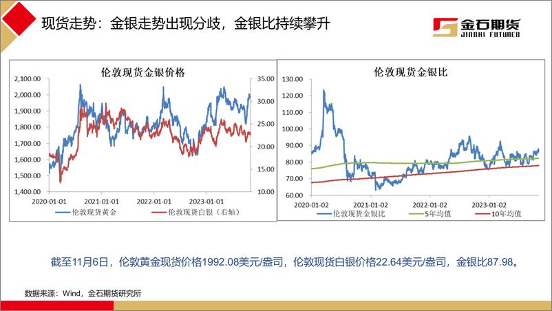 《美国经济数据遇冷，黄金偏强震荡-20231106-金石期货-22页》 - 第6页预览图