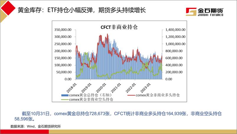 《美国经济数据遇冷，黄金偏强震荡-20231106-金石期货-22页》 - 第8页预览图