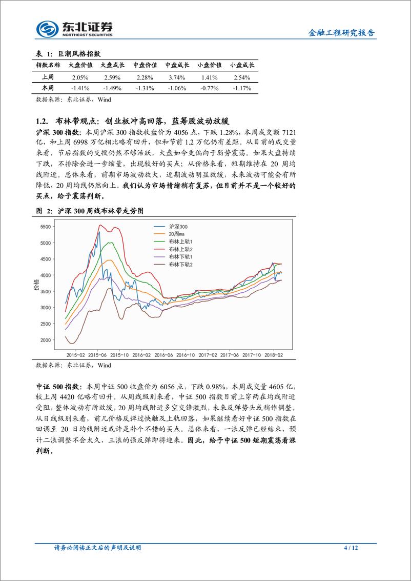 《东北证2018031金融工程研究报告：创业板冲高回落，蓝筹股波动放缓》 - 第4页预览图