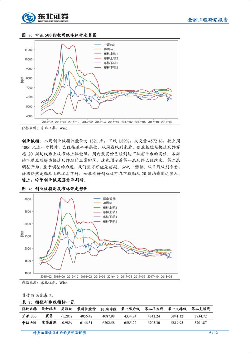 《东北证2018031金融工程研究报告：创业板冲高回落，蓝筹股波动放缓》 - 第5页预览图