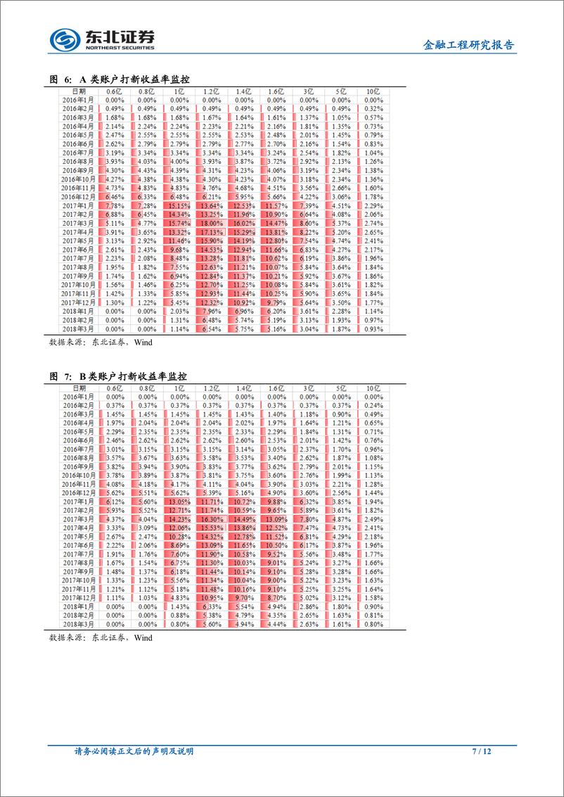 《东北证2018031金融工程研究报告：创业板冲高回落，蓝筹股波动放缓》 - 第7页预览图